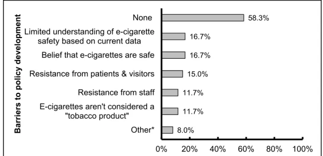 Figure 3. Barriers experienced when developing a policy regulating the use of e-cigarettes (n = 60)