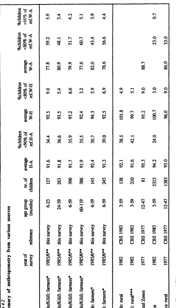 Table 4.2  Summary 01 anthropometry Irom various sources  year of  area survey refereoce  K wale/K.ilifi: fanners* 1985/6** this survey  Kwale/K.ilifi: fanners* 1985/6&#34; this survey  K wale/K.ilifi: fanners* 1985/6** this survey  K wale/K.ilifi: fanners