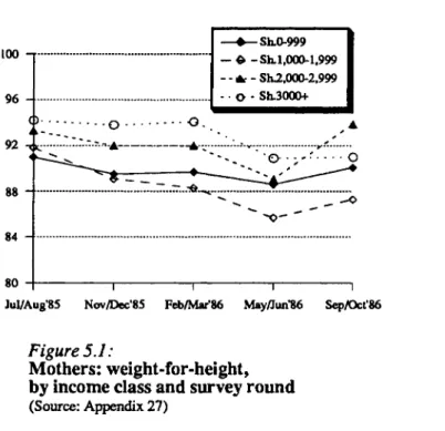 Figure 5.1  shows the weight-for-height fluctuations  in relation with household income  level