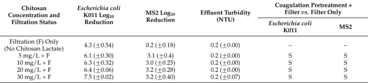 Table 2 presents the log 10 microbial reductions and filtrate water kaolinite turbidity concentrations achieved by different doses of chitosan lactate in test water for pre-treatment coagulation, flocculation and sedimentation, followed by filtration