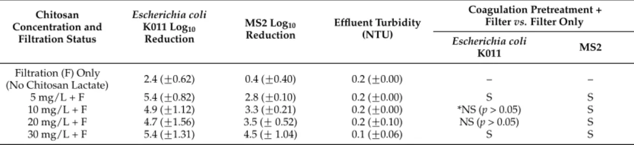 Table 3. Log 10 Microbial Reductions and Final Effluent Turbidity of Test Water by Chitosan Acetate Coagulation with and without Ceramic Filtration