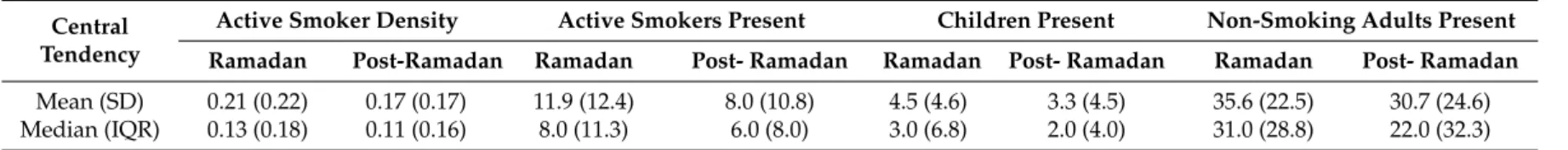 Table 1. Smoking behavior in 43 smoking venues, Jakarta 2014.