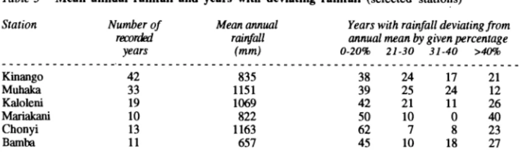 Table  3  Mean  annual  rainfall  and  years  with  deviating  rainfall  (selected  stations)  Station  Kinango  Muhaka  KaIoleni  Mariakani  Cbonyi  Bamba  Number of Tr!ronJed years 42 33 19 10 13 11  Mean annual rainfall (mm) 835 1151 1069 822 1163  657 