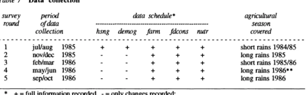 Table  7  Data  collection  survey  round  1  2  3  4  5  period of data  collection jul/aug  1985 nov/dec  1985  feblmar  1986 may/jun  1986 sep/oct 1986  data  schedule· 