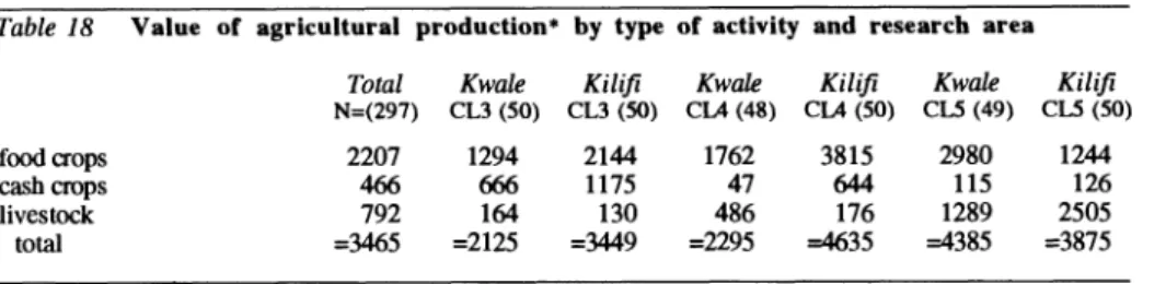 Table  18  Value  of  agricultural  production'  by  type  of activity  and  research  area 