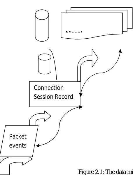Figure 2.1: The data mining process of building ID models [3]  