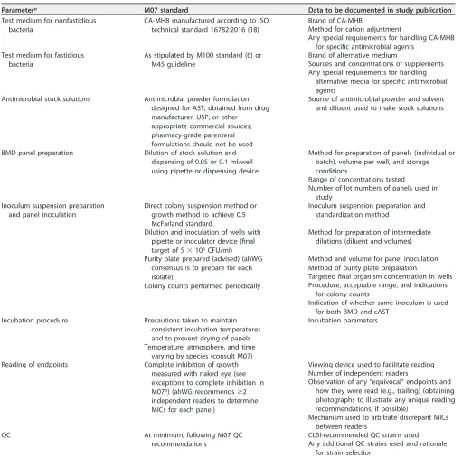 TABLE 1 Variables to be detailed in Materials and Methods for CLSI BMD reference method