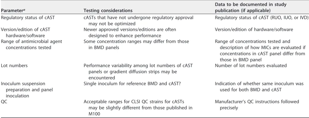 TABLE 2 Variables to be detailed in Materials and Methods for the cAST under evaluation