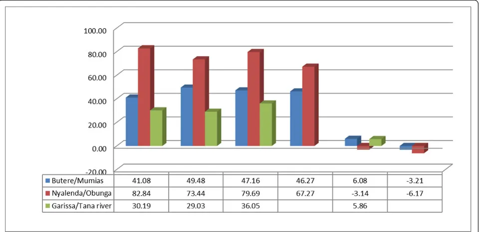 Figure 4 Comparison of antenatal care by socio-demographic context at baseline and endline