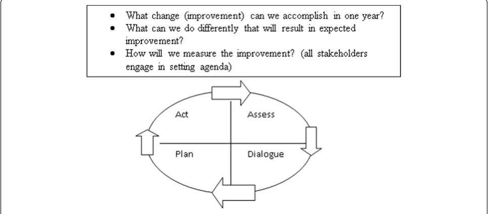 Figure 2 Dialogue to Drive Planning, Action Adapted from: F et al, 2011