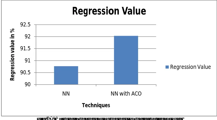 Fig 27: Bar graph representing regression value of techniques 