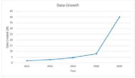 Fig 1.0:  Growth of Data 