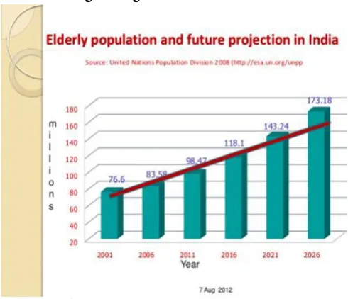 Fig .4: Population of Elderly Citizens – India 