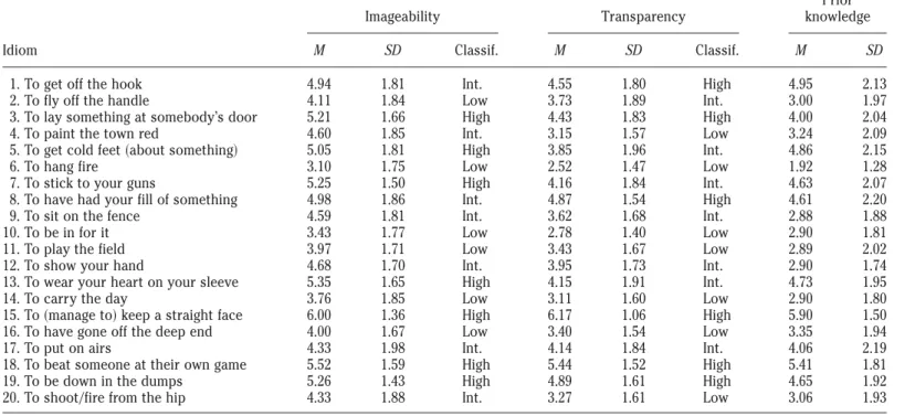 Table 1. Rating measures of the 20 stimulus idioms
