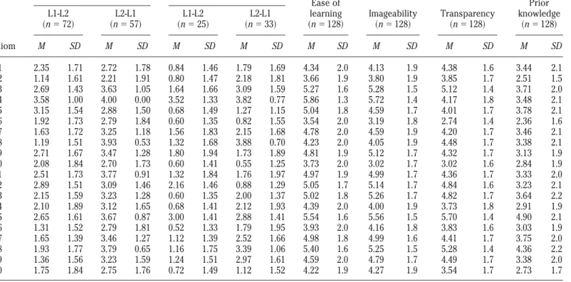Table 2. Performance and rating measures of the 20 stimulus idioms Immediate performance Delayed performance