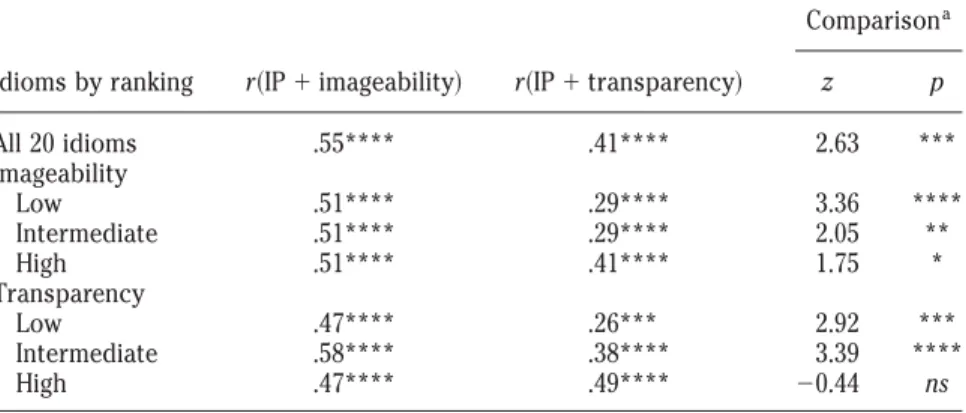 Table 4. Correlation of mean immediate performance scores and mean ratings of imageability and transparency summarized per class of idioms