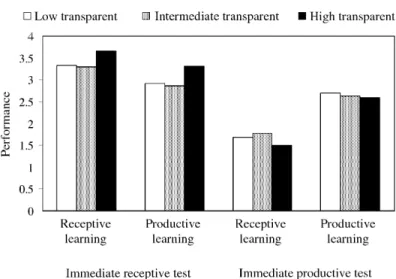 Figure 2. Immediate performance depending on condition and transparency+