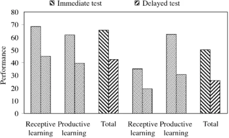 Figure 3. Immediate and delayed performance depending on condition+