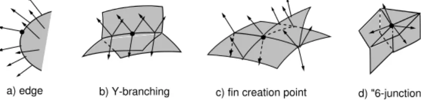 Figure 13. Generic local medial axis structures in R 3 : a) A 3 ; b) A 3 1 ; c) A 1 A 3 ; and d) A 41 .