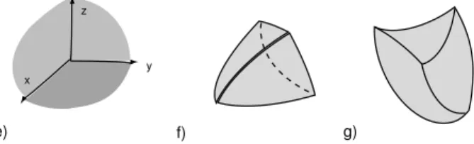 Figure 4. Model for a convex corner in R 3 e), and the corre- corre-sponding curved convex corner f)