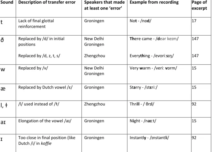 Figure 3.5: Crucial or serious ‘common Dutch errors’ from Collins et al (1987) found in the recordings