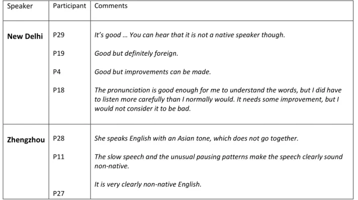 Fig. 3.12: Table showing comments which labelled the New Delhi and Zhengzhou speakers as 'foreign'  Speaker  Participant  Comments 