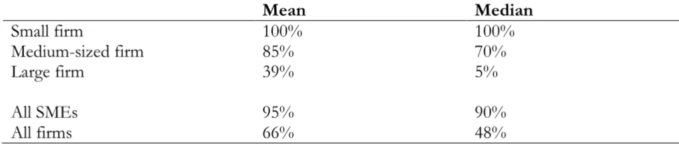 Table 1: Share of enterprise employment accounted for by the sampled WERS workplace 