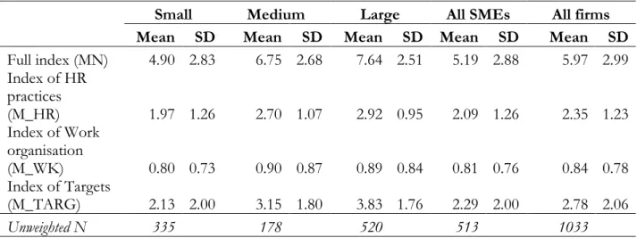 Table 2: Mean number of management practices, and standard deviations, by firm size 