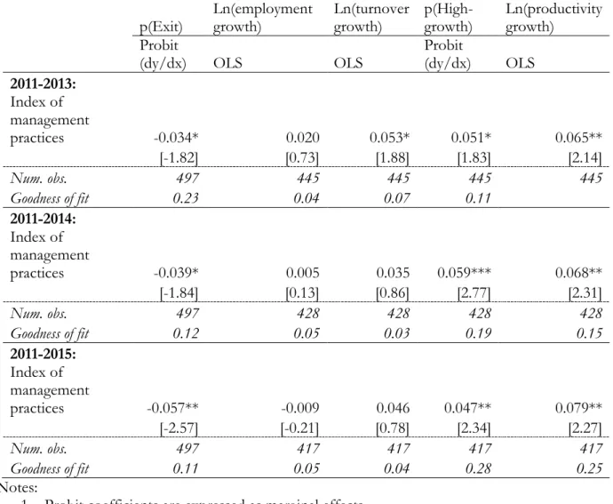 Table 4: Management index and SME performance: parsimonious specification  p(Exit)  Ln(employment growth)  Ln(turnover growth)   p(High-growth)  Ln(productivity growth)  Probit 