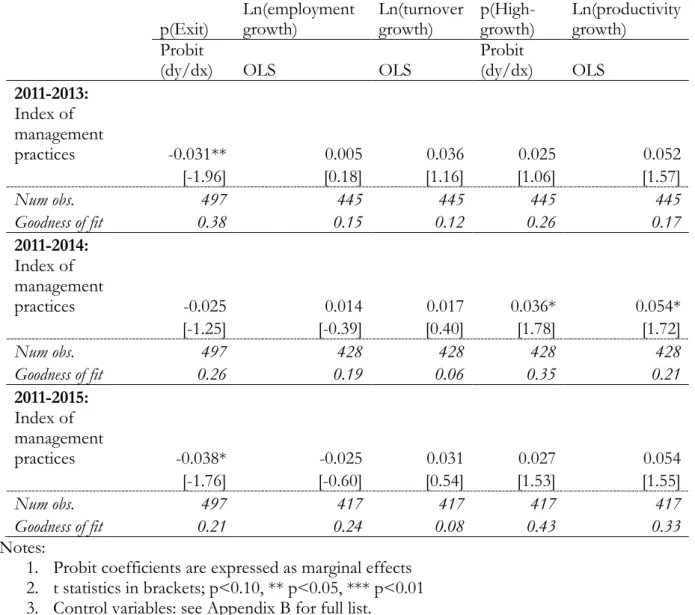Table 5: Management index and SME performance: full specification  p(Exit)  Ln(employment growth)  Ln(turnover growth)   p(High-growth)  Ln(productivity growth)  Probit 