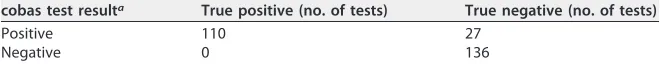 TABLE 2 cobas Cdiff Test compared to direct toxigenic culture after discrepancy analysisusing the Xpert C