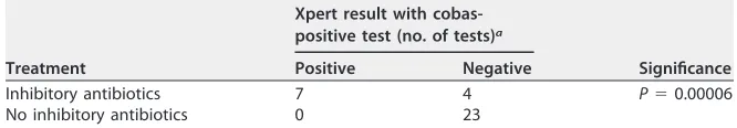 TABLE 3 Evaluation of the Xpert C. difﬁcile/Epi test as a tool for discrepant analysiscompared to antibiotic receipt active against C