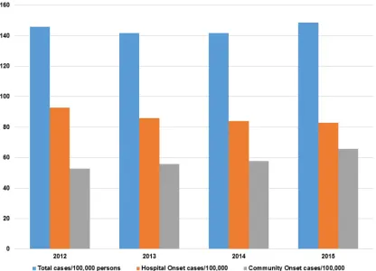 FIG 1 Annual incidence (cases per 100,000 persons) of CDI based on CDC surveillance data (18).
