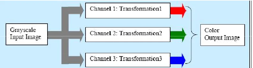 Figure 6.Functional block diagram for color-coding using transformation 
