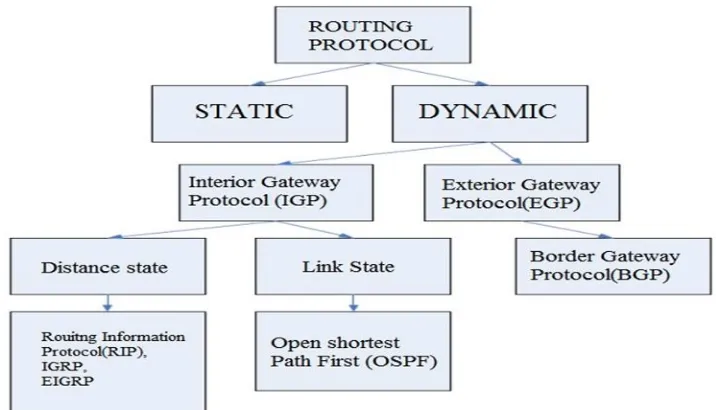 Fig. 1 Routing Overview of OSPF & EIGRP 