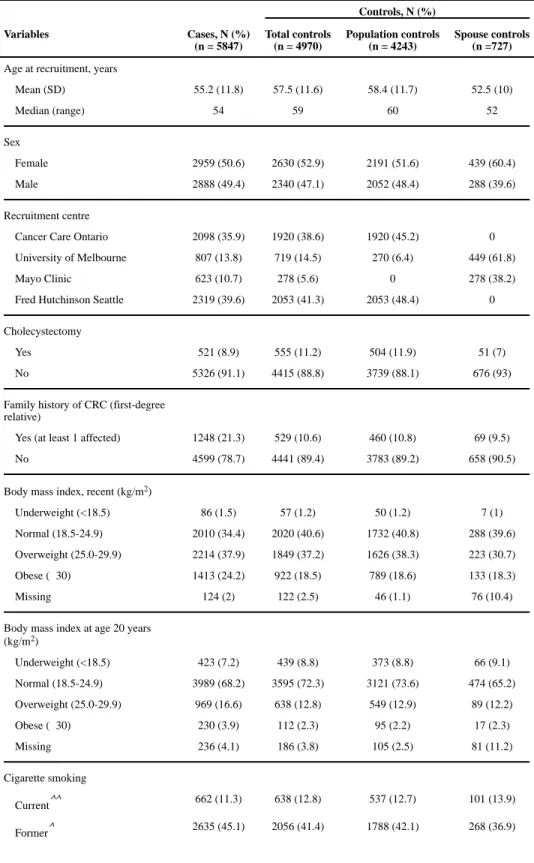Table 1 Baseline characteristics of colorectal cancer cases and controls