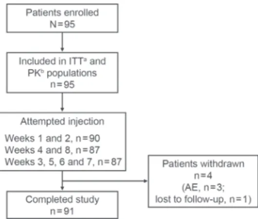 Figure 3.  Patient disposition.  a Received ≥1 dose  belimumab;  b patients included in the ITT  popula-tion  for  whom  ≥1  post  belimumab  treatment  PK  sample was analyzed