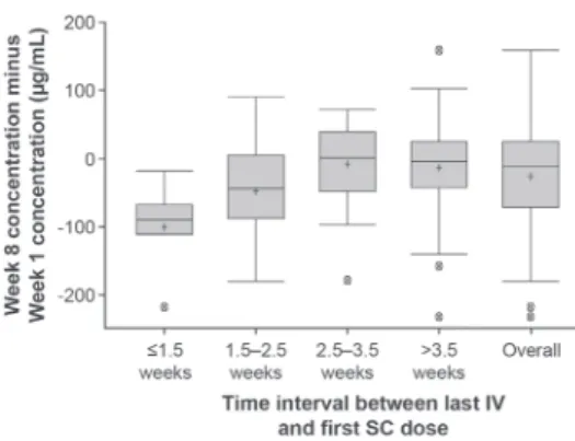 Figure 6.  Effect of the IV-to-SC interval on week-8  to week-1 concentration difference (PK population a )