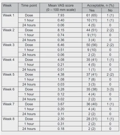 Table 3.  Injection site pain.