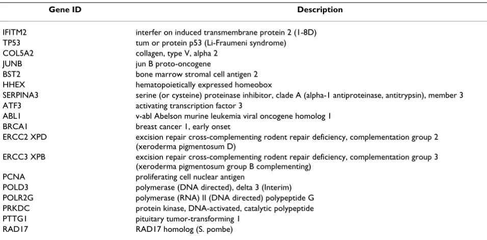 Table 1: Candidate markers of response* to Yondelis