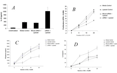 Figure 2Lipiodol transfected DC are immune modulatory1 × 10siRNA or lipiodol alone, irradiated (3,000 rad) and seeded in triplicate at various concentrations in a flat-bottom 96-well plate