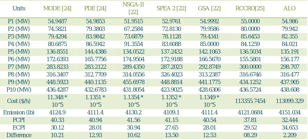 TABLE VII.  RESULTS OBTAINED BY ALO FOR TEST SYSTEM  IV (PD = 10500 MW). 