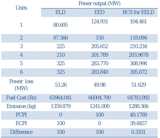 TABLE II.  COMPARISO OF BEST COMPROMISING SOLUTION FOR  TEST SYSTEM  I ( PD=700 MW) 