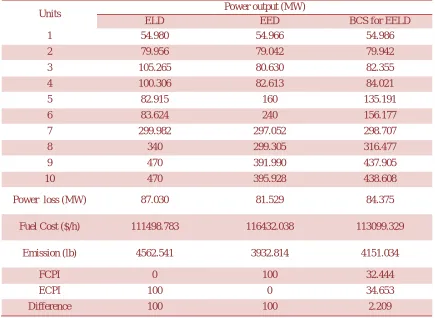 TABLE IV.  COMPARISO OF BEST COMPROMISING SOLUTION FOR  TEST SYSTEM  II  ( PD=1200 MW) 
