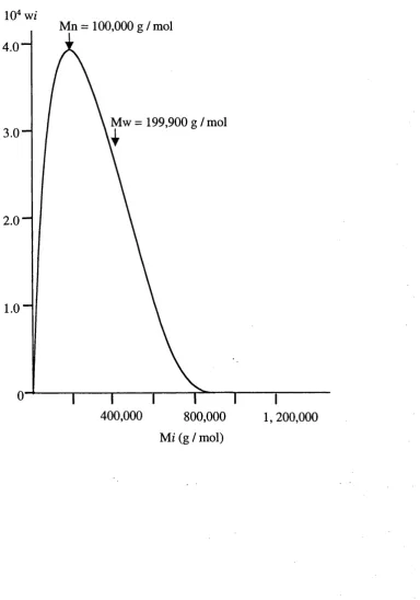 Figure 3.3 A typical polymeric molar mass distribution curve (From Young & 