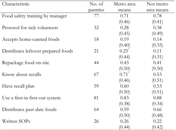 Table 2.4. Average prevalence of particular pantry characteristics by metro area 
