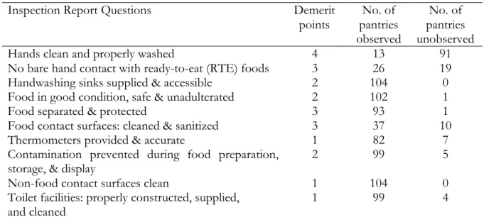 Table 2.5 Possible demerit points for selected Food Establishment Inspection Report questions 