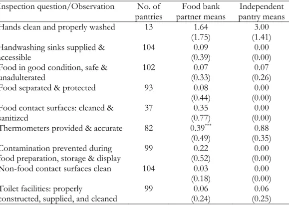 Table 2.6 Average Food Establishment Inspection Report demerit points by food bank partnership  Inspection question/Observation  No