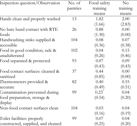 Table 2.7 Average Food Establishment Inspection Report demerit points by food safety training  Inspection question/Observation  No