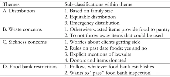 Table 2.8. Themes established via qualitative analysis (N=88) 